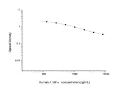 Novus Biologicals&trade;&nbsp;Human DSIP ELISA Kit (Colorimetric)